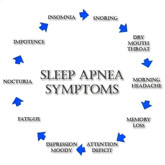 Sleep Apnea symptoms signs